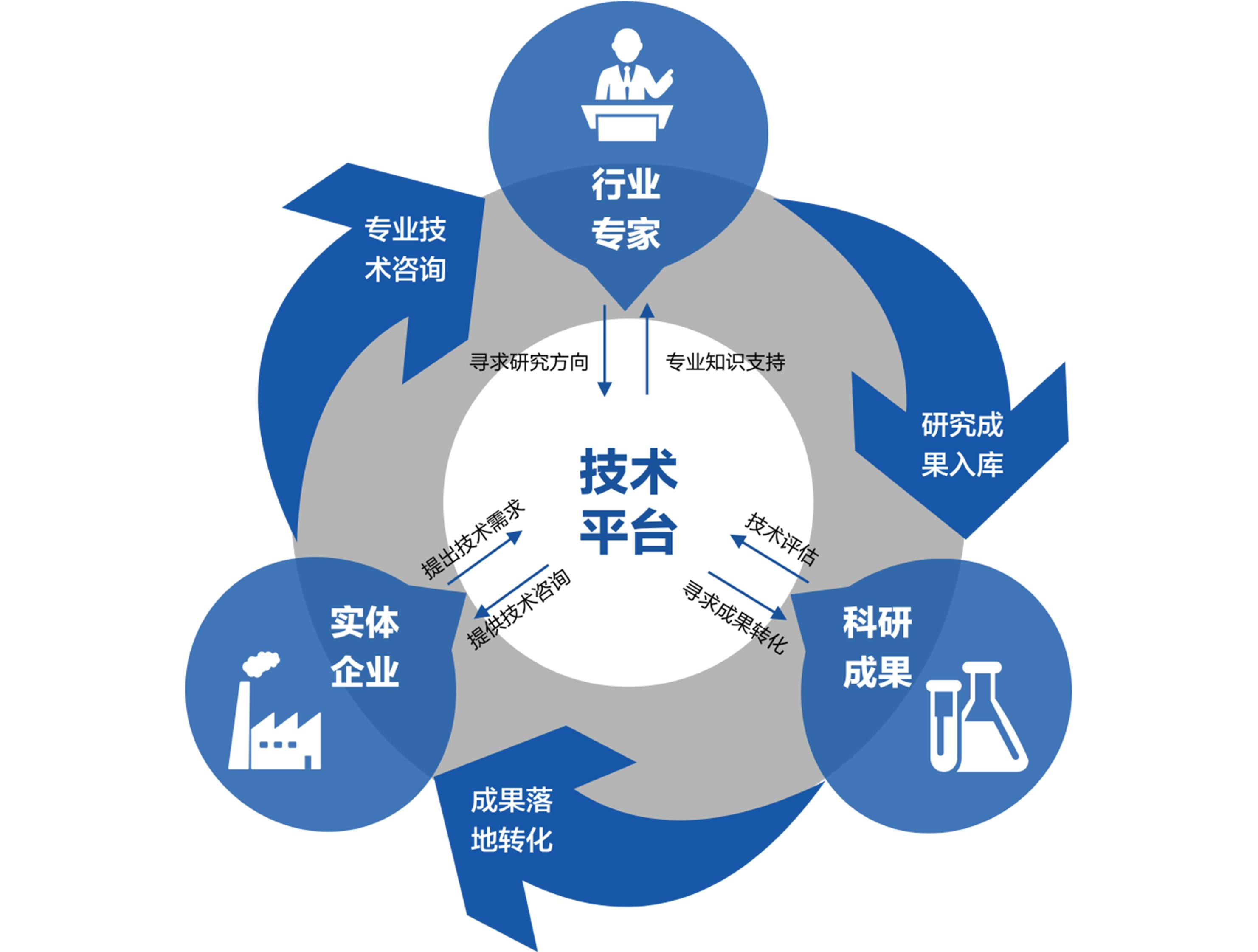 科研成果落地轉(zhuǎn)化（儀器/軟件）